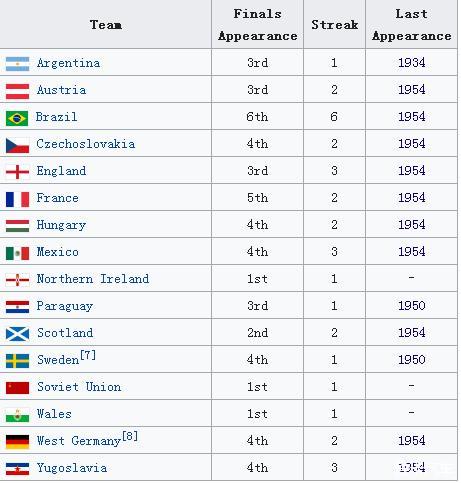 天下杯的世界杯FIFA买球APP那些记载：五星巴西史上唯一仅有的七战全胜夺冠球队(图1)