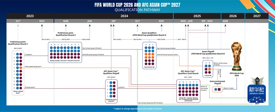 2026年男足宇宙杯亚洲区预选赛赛制坚信12强赛世界杯FIFA买球软件改制为18强赛(图1)