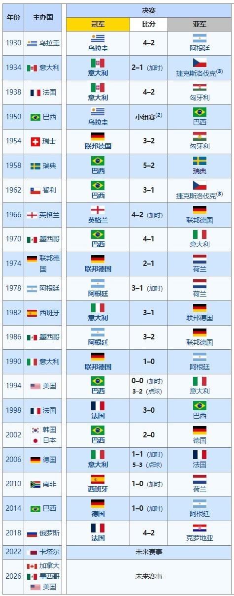 世界杯FIFA买球软件天下杯 历届寰宇杯冠军(图1)