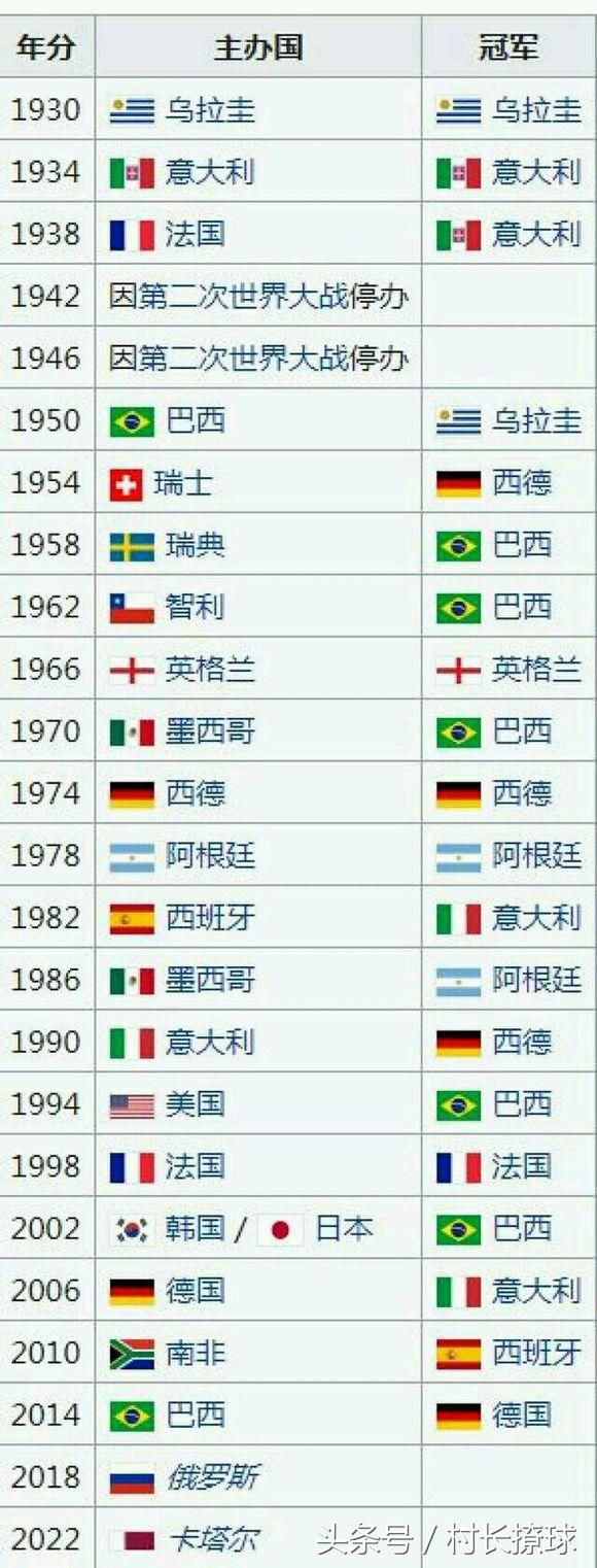 历届世界杯冠军列表 天下杯历届冠军一览表世界杯FIFA买球软件(图1)